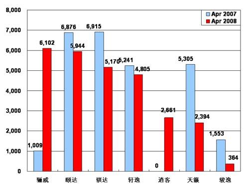 【图解车市】08年4月份前10车企产品销量图—No.7东风日产